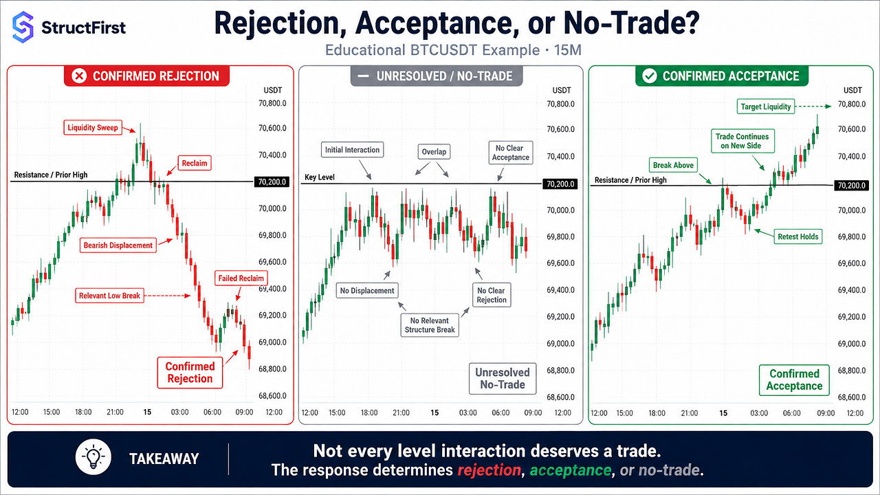 What Are Acceptance and Rejection in Trading? Why One Wick or Close Is Not Enough