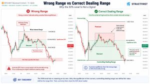 BTCUSDT 15-minute comparison showing a premature Discount entry based on a minor internal range versus Premium and Discount calculated from the external dealing range controlling the broader structure.