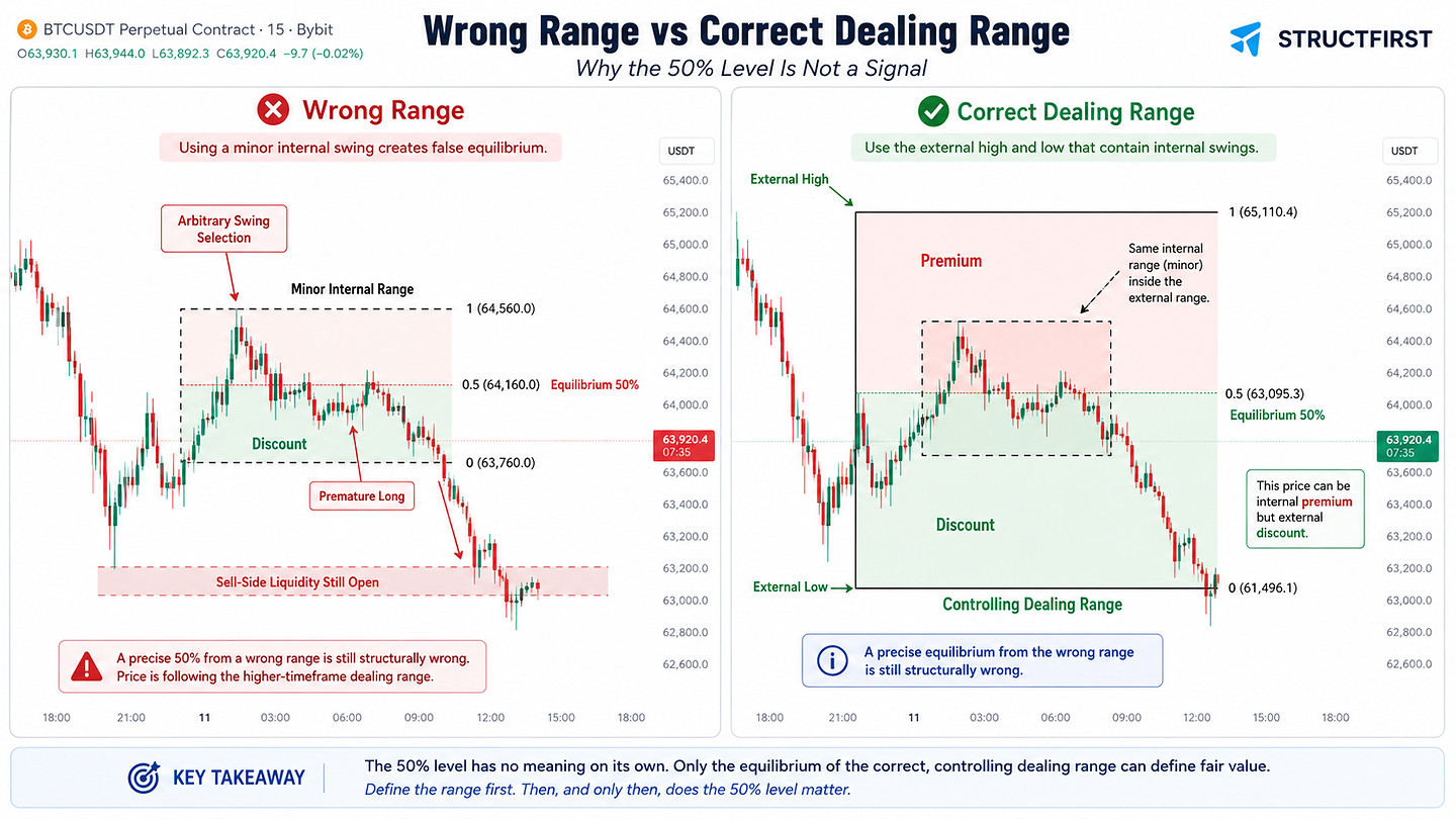 What Are Premium and Discount in Trading? Why the 50% Level Is Not a Buy or Sell Signal