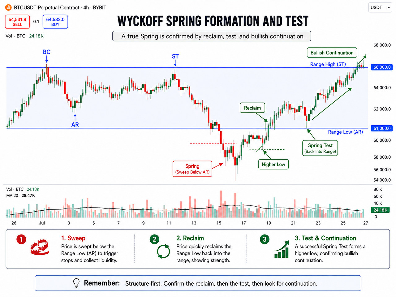 BTCUSDT four-hour educational chart showing a Wyckoff Spring below range support, reclaim, higher-low test, and bullish continuation above the range high.